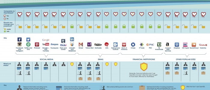 heartbleed change your passwords infographic